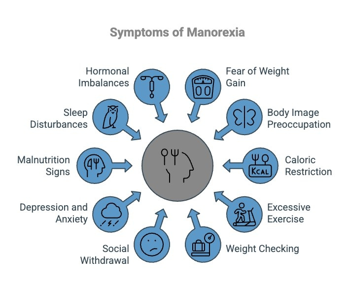 Infographics on Symptoms of Manorexia