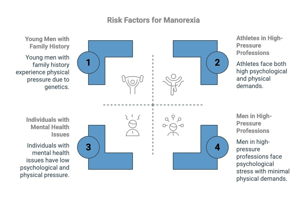 Infographics on Risk Factors for Manorexia