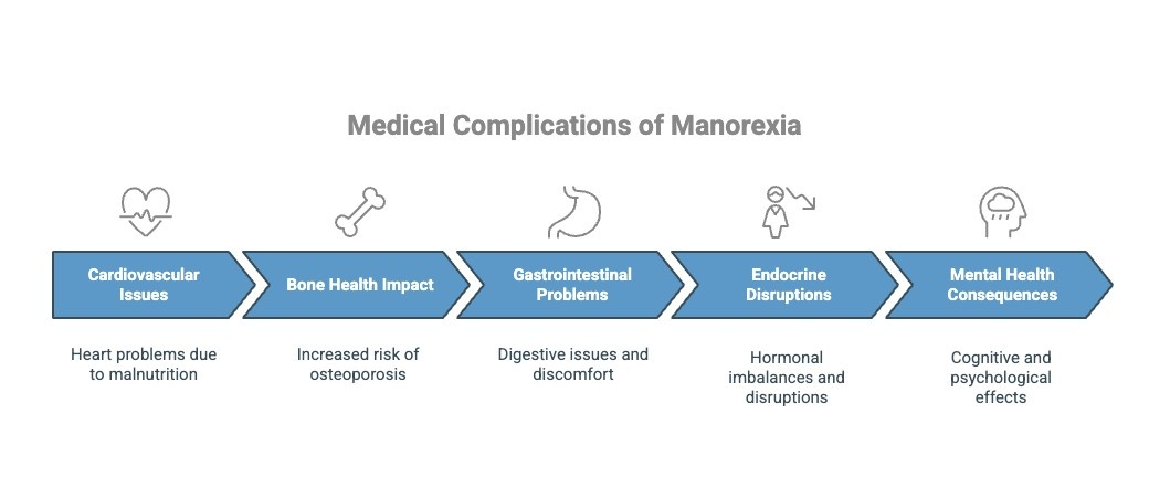 Medical Complications of Manorexia