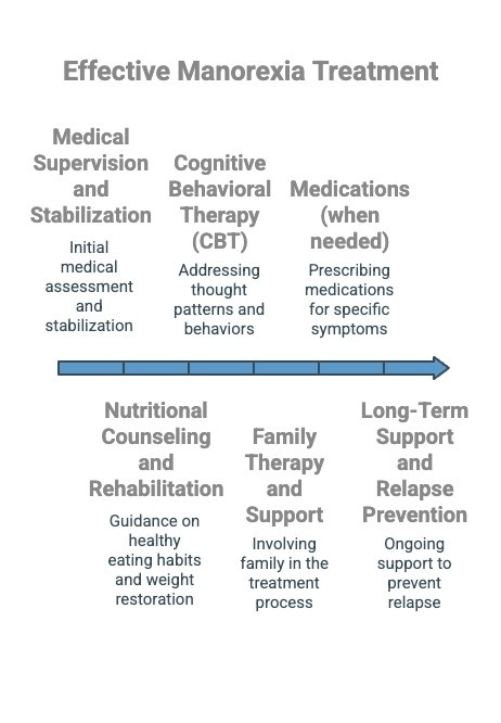 Effective Manorexia Treatment 
