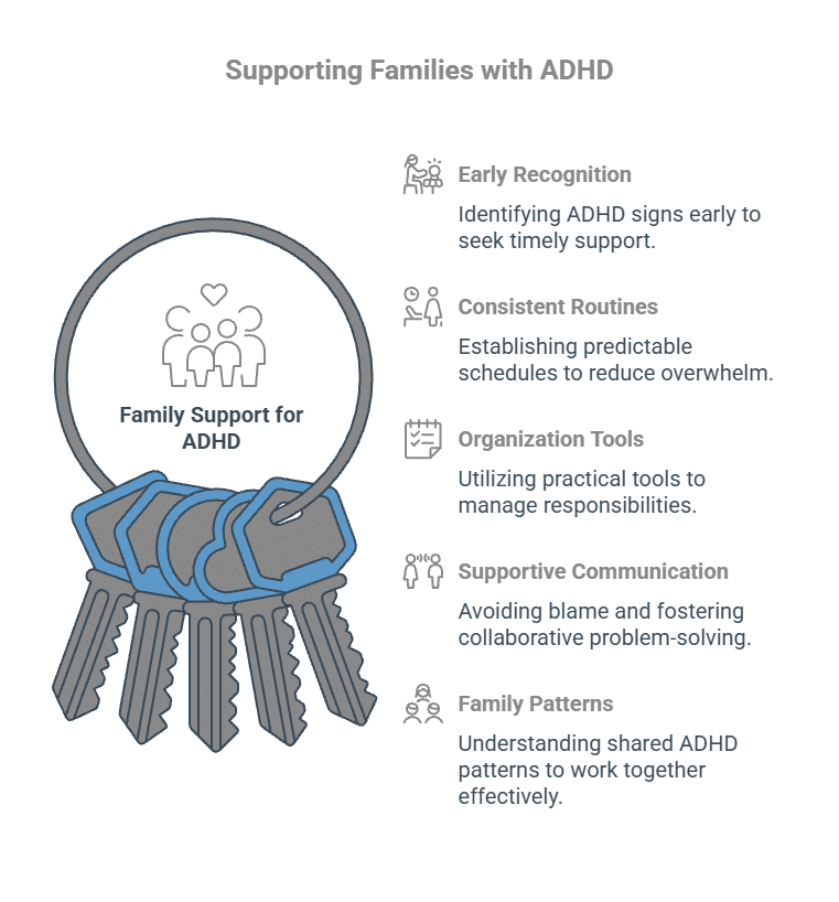 What Parents Should Do If ADHD Runs in the Family_ Practical ADHD Support Strategies for Families - Total Life Counseling for Children, Teens, Adolescents and Adults in Orlando Winter Park Clermont Lake Mary and Central Florida - Total Life Counseling for Children, Teens, Adolescents and Adults in Orlando Winter Park Clermont Lake Mary and Central Florida Infographic illustrating ways families can support ADHD more effectively, including early recognition of symptoms, consistent routines, organization tools, supportive communication, and understanding shared ADHD traits within the household.
