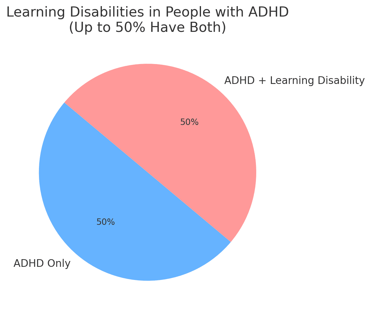 Graphical representation of ADHD and learning disability - Total Life Counseling for Children, Teens, Adolescents and Adults in Orlando Winter Park Clermont Lake Mary and Central Florida - Total Life Counseling for Children, Teens, Adolescents and Adults in Orlando Winter Park Clermont Lake Mary and Central Florida Graphical representation of ADHD and learning disability