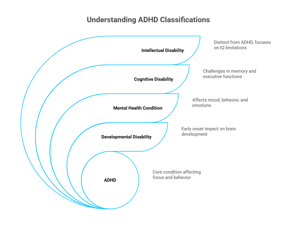 Infographic of Is ADHD a Developmental, Cognitive, or Mental Disability - Total Life Counseling for Children, Teens, Adolescents and Adults in Orlando Winter Park Clermont Lake Mary and Central Florida - Total Life Counseling for Children, Teens, Adolescents and Adults in Orlando Winter Park Clermont Lake Mary and Central Florida Infographic of Is ADHD a Developmental, Cognitive, or Mental Disability
