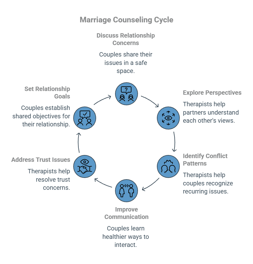 How Marriage Counseling Works_ The Counseling Cycle - Total Life Counseling for Children, Teens, Adolescents and Adults in Orlando Winter Park Clermont Lake Mary and Central Florida - Total Life Counseling for Children, Teens, Adolescents and Adults in Orlando Winter Park Clermont Lake Mary and Central Florida Marriage counseling process infographic illustrating relationship discussions, conflict pattern identification, communication improvement, trust rebuilding, and goal setting.