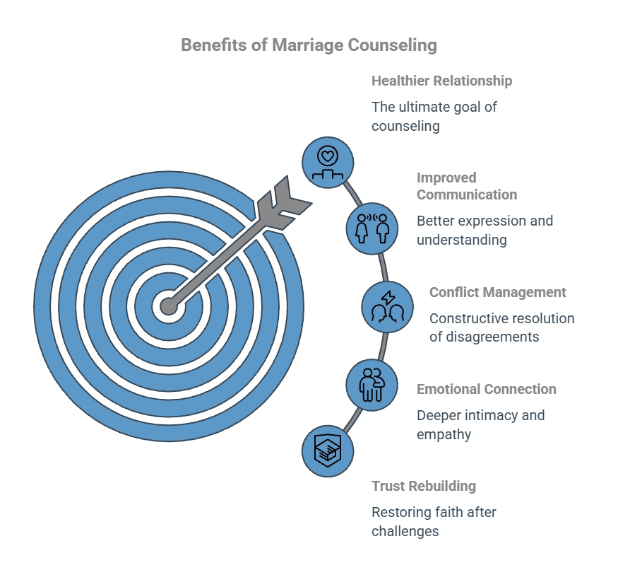 What Are the Main Benefits of Marriage Counseling_ - Total Life Counseling for Children, Teens, Adolescents and Adults in Orlando Winter Park Clermont Lake Mary and Central Florida - Total Life Counseling for Children, Teens, Adolescents and Adults in Orlando Winter Park Clermont Lake Mary and Central Florida Benefits of marriage counseling including improved communication, conflict resolution, emotional connection, trust rebuilding, and healthier relationships.