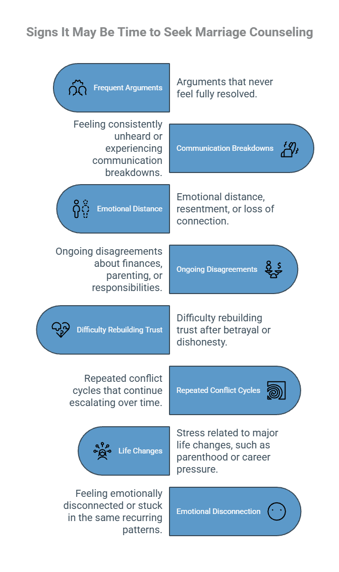 When Should Couples Consider Marriage Counseling_ - Total Life Counseling for Children, Teens, Adolescents and Adults in Orlando Winter Park Clermont Lake Mary and Central Florida - Total Life Counseling for Children, Teens, Adolescents and Adults in Orlando Winter Park Clermont Lake Mary and Central Florida When to consider marriage counseling infographic highlighting frequent arguments, communication problems, emotional distance, trust concerns, and recurring relationship conflicts.