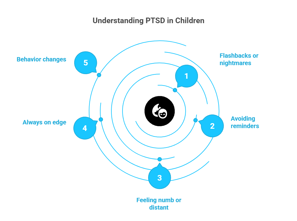 PTSD Symptoms in Children Infographic