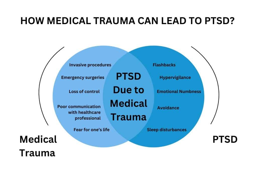 Infographic - How Medical Trauma Can Lead to PTSD? - Total Life Counseling for Children, Teens, Adolescents and Adults in Orlando Winter Park Clermont Lake Mary and Central Florida - Total Life Counseling for Children, Teens, Adolescents and Adults in Orlando Winter Park Clermont Lake Mary and Central Florida Infographic - How Medical Trauma Can Lead to PTSD?