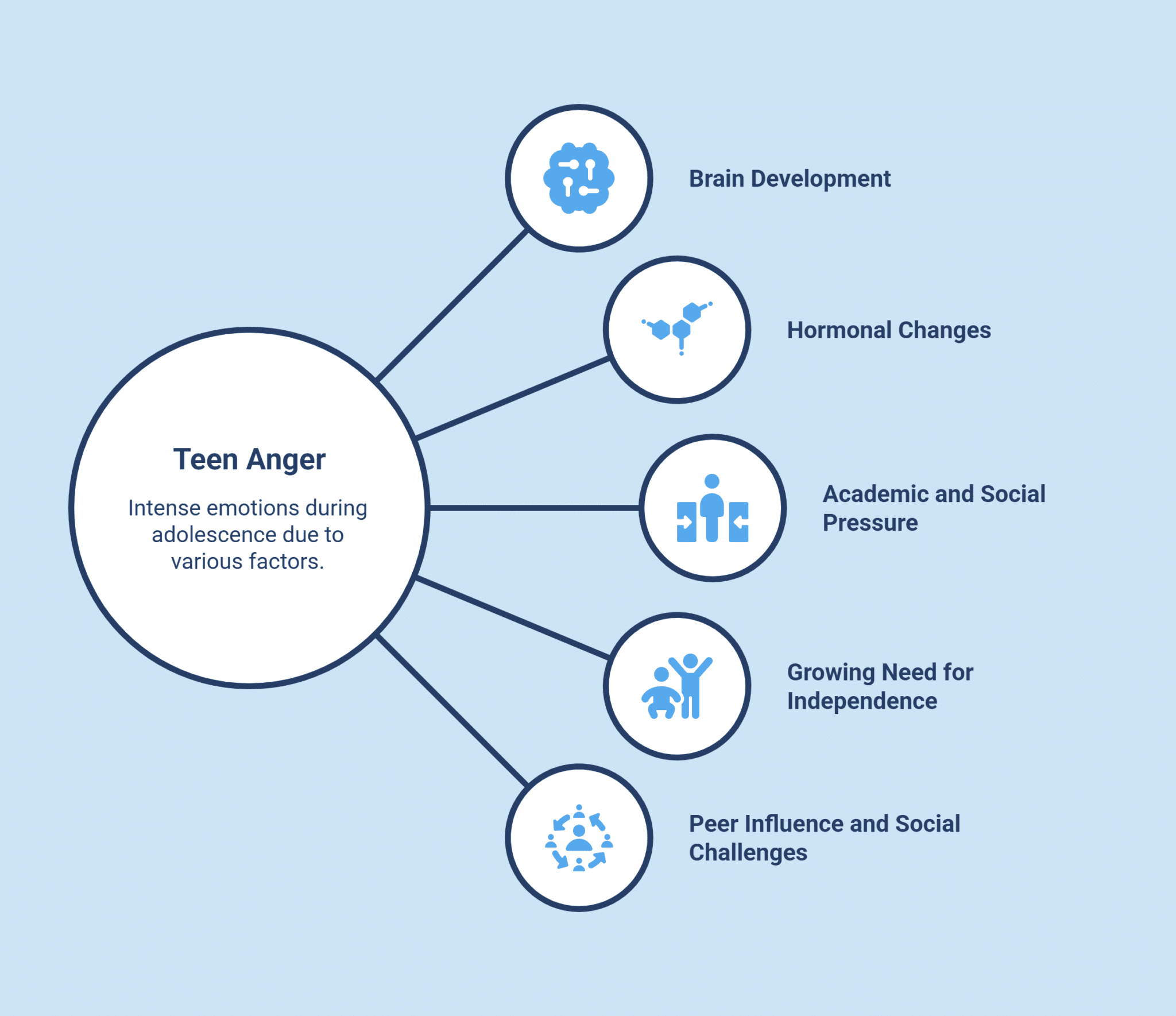 Infographic showing five stages of teen anger. - Total Life Counseling for Children, Teens, Adolescents and Adults in Orlando Winter Park Clermont Lake Mary and Central Florida - Total Life Counseling for Children, Teens, Adolescents and Adults in Orlando Winter Park Clermont Lake Mary and Central Florida Infographic showing five stages of teen anger.