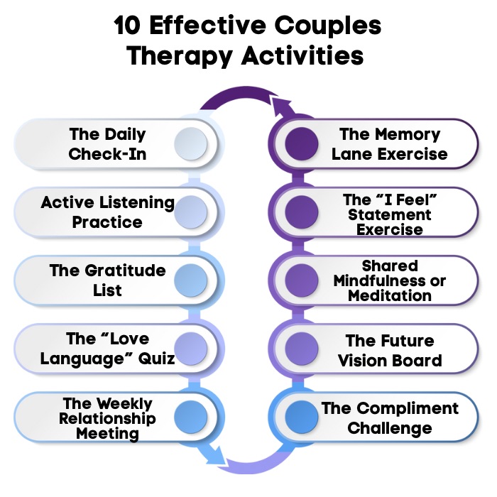 An Infographic on 10 Effective Couples Therapy Activities. - Total Life Counseling for Children, Teens, Adolescents and Adults in Orlando Winter Park Clermont Lake Mary and Central Florida An Infographic on 10 Effective Couples Therapy Activities.