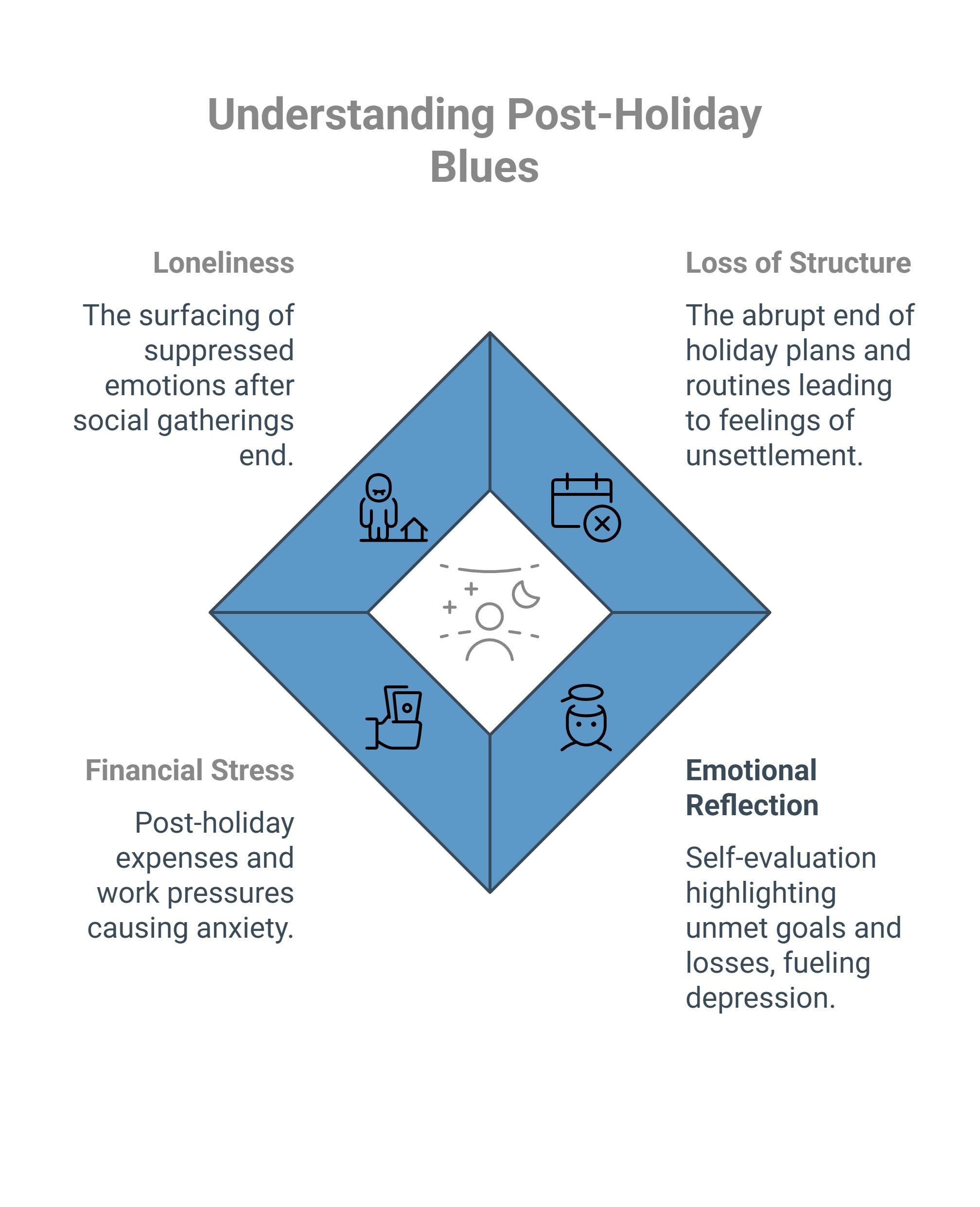 Infographic on understanding post-holiday blues - Total Life Counseling for Children, Teens, Adolescents and Adults in Orlando Winter Park Clermont Lake Mary and Central Florida Infographic on understanding post-holiday blues