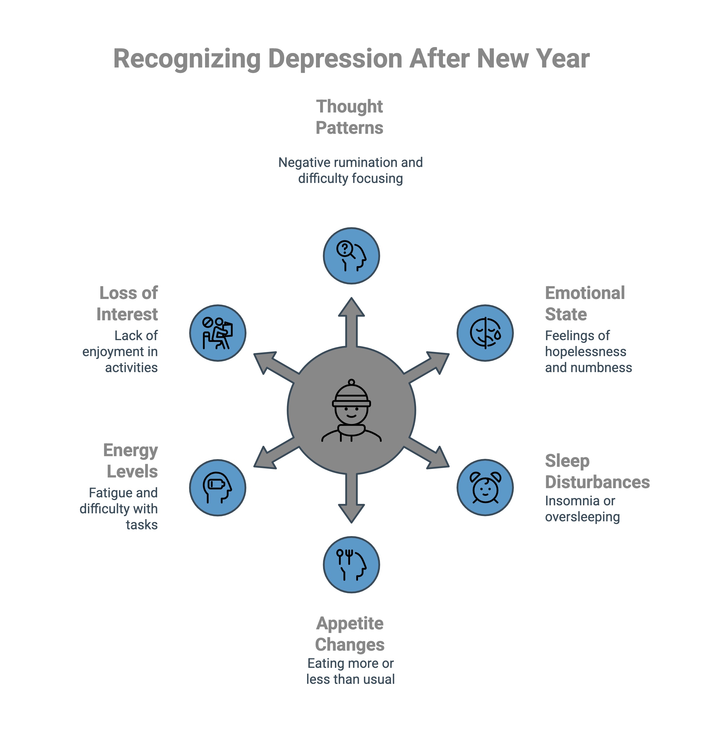 Infographic on recognizing depression after new year - Total Life Counseling for Children, Teens, Adolescents and Adults in Orlando Winter Park Clermont Lake Mary and Central Florida Infographic on recognizing depression after new year