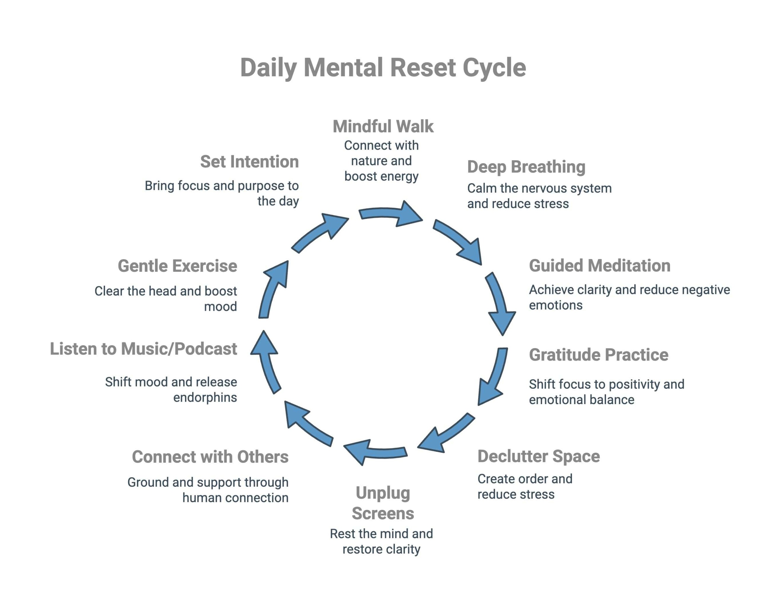infographic showcasing ways to reset mental health - Total Life Counseling for Children, Teens, Adolescents and Adults in Orlando Winter Park Clermont Lake Mary and Central Florida infographic showcasing ways to reset mental health