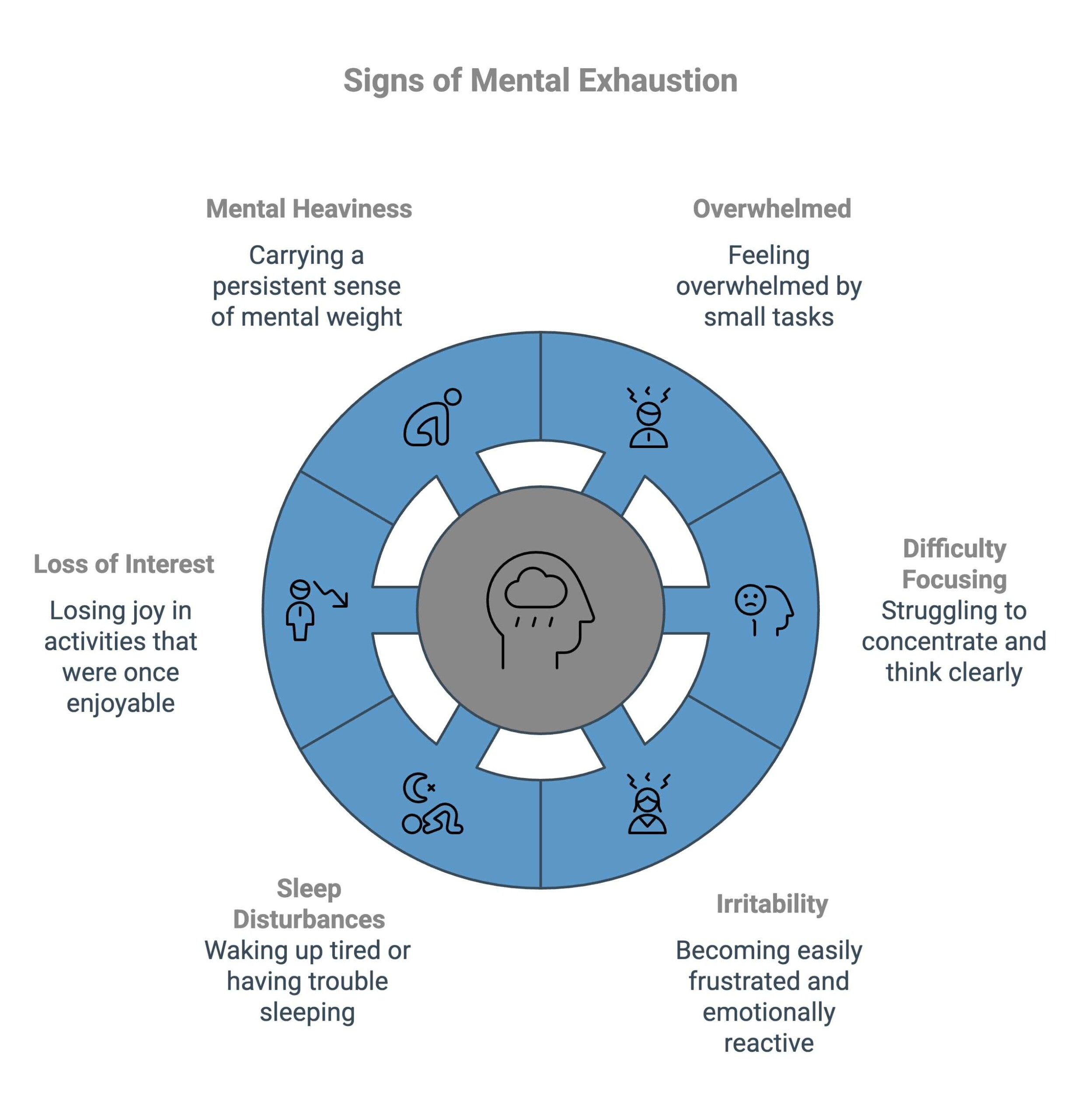 infographic showcasing signs of mental exhaustion - Total Life Counseling for Children, Teens, Adolescents and Adults in Orlando Winter Park Clermont Lake Mary and Central Florida infographic showcasing signs of mental exhaustion