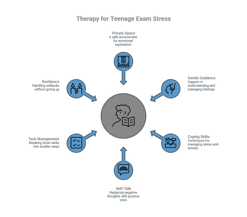 How Does Therapy Help with Teenage Exam Stress_ - visual selection - Total Life Counseling for Children, Teens, Adolescents and Adults in Orlando Winter Park Clermont Lake Mary and Central Florida How Does Therapy Help with Teenage Exam Stress_ - visual selection