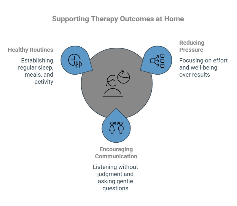 How Can Parents Support Therapy Outcomes at Home_ - visual selection - Total Life Counseling for Children, Teens, Adolescents and Adults in Orlando Winter Park Clermont Lake Mary and Central Florida How Can Parents Support Therapy Outcomes at Home_ - visual selection