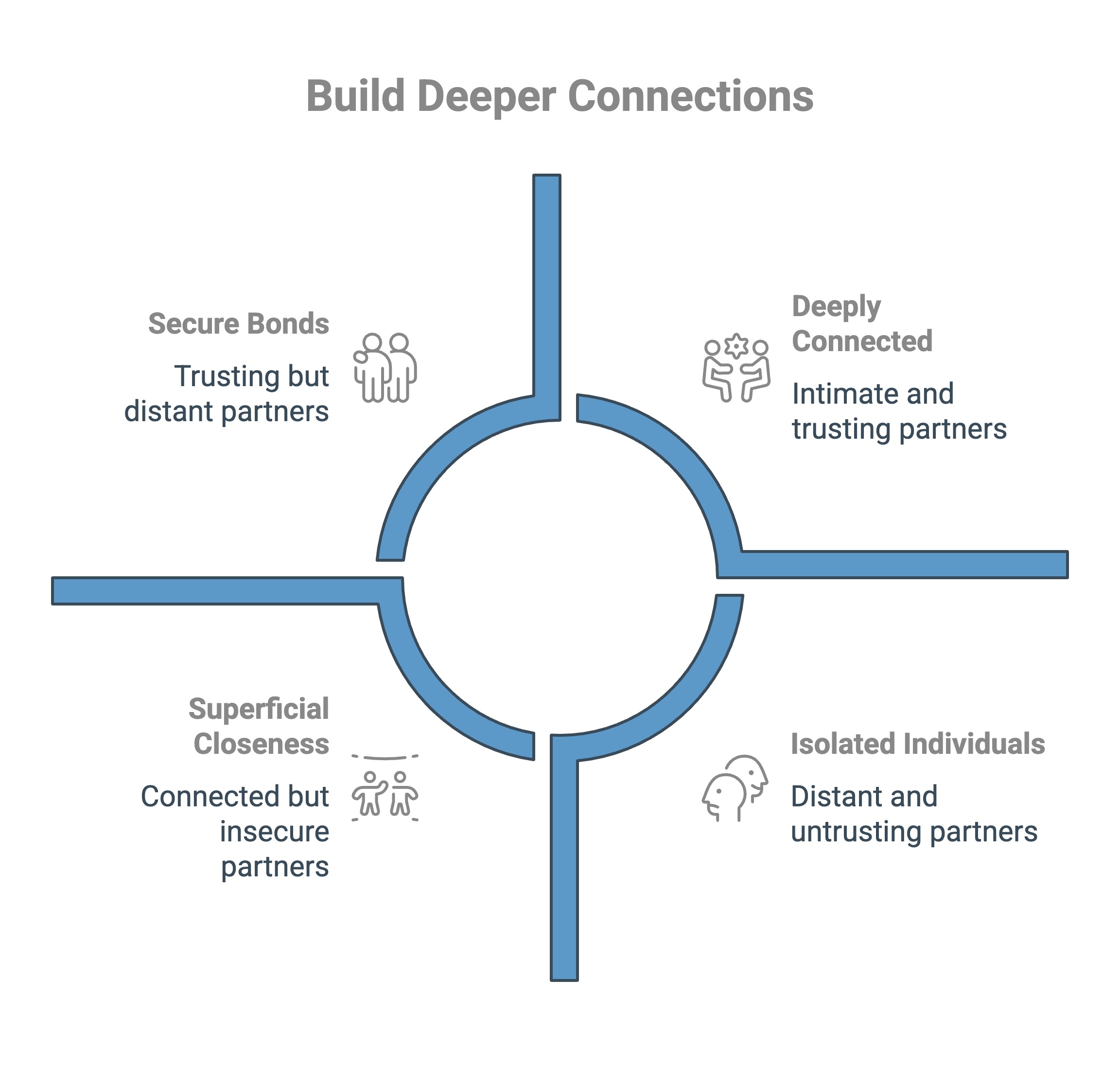 Infographic on building deeper connections - Total Life Counseling for Children, Teens, Adolescents and Adults in Orlando Winter Park Clermont Lake Mary and Central Florida Infographic on building deeper connections