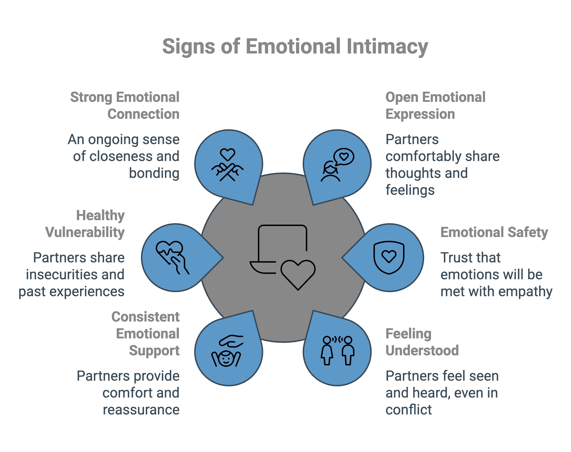 Infographic on signs of emotional intimacy - Total Life Counseling for Children, Teens, Adolescents and Adults in Orlando Winter Park Clermont Lake Mary and Central Florida Infographic on signs of emotional intimacy