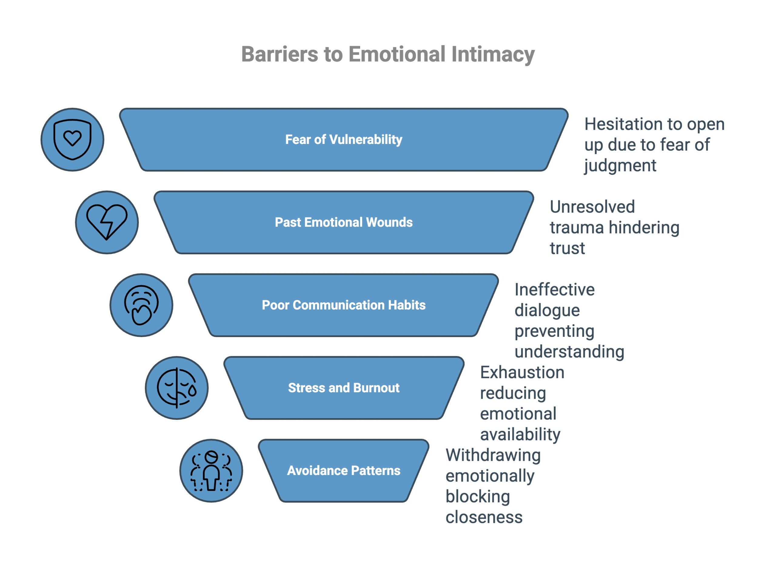 Infographic on barriers to emotional intimacy - Total Life Counseling for Children, Teens, Adolescents and Adults in Orlando Winter Park Clermont Lake Mary and Central Florida Infographic on barriers to emotional intimacy