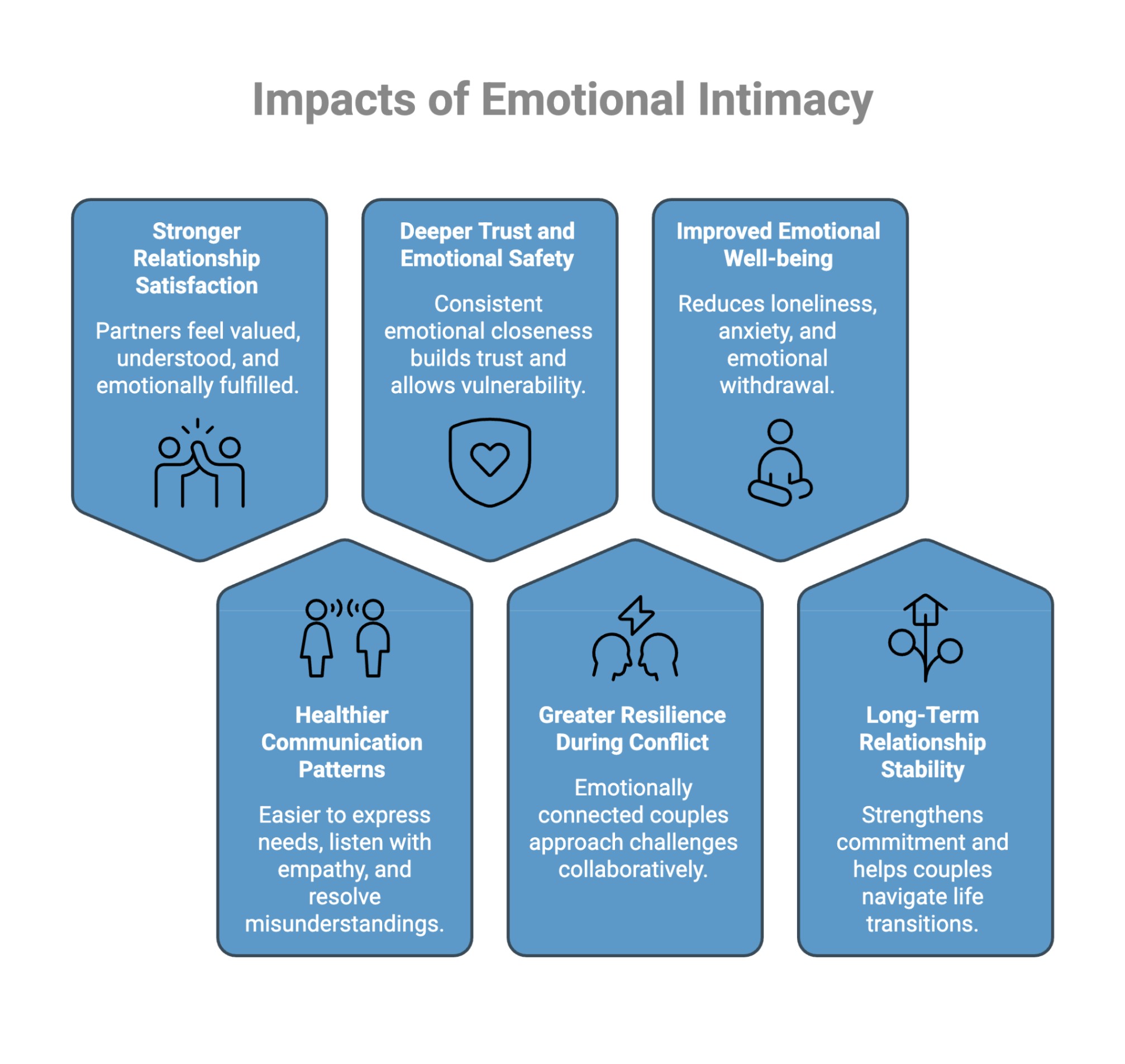 Infographic on impacts of emotional intimacy - Total Life Counseling for Children, Teens, Adolescents and Adults in Orlando Winter Park Clermont Lake Mary and Central Florida Infographic on impacts of emotional intimacy