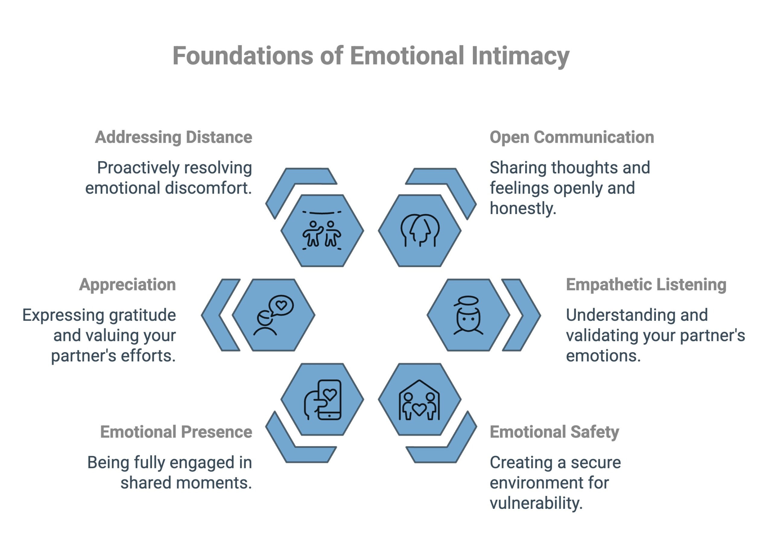 Infographic on foundations of emotional intimacy - Total Life Counseling for Children, Teens, Adolescents and Adults in Orlando Winter Park Clermont Lake Mary and Central Florida Infographic on foundations of emotional intimacy