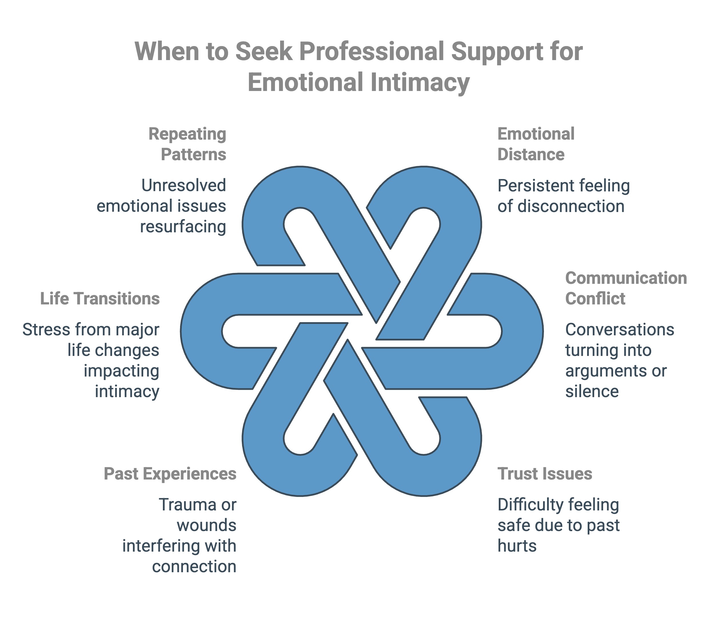 Infographic on when to seek professional support for emotional intimacy - Total Life Counseling for Children, Teens, Adolescents and Adults in Orlando Winter Park Clermont Lake Mary and Central Florida Infographic on when to seek professional support for emotional intimacy