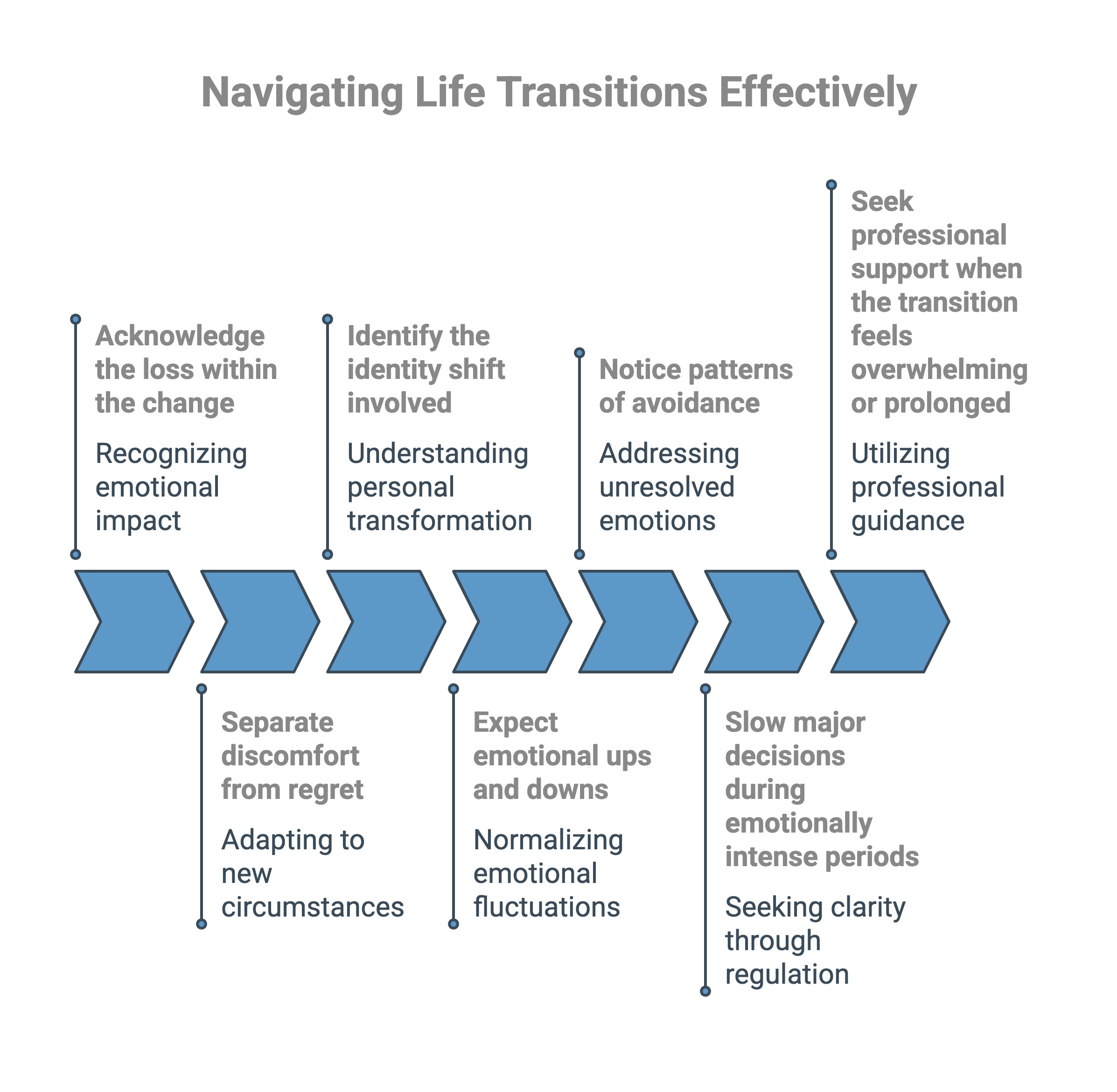 Infographic on navigating life transitions effectively