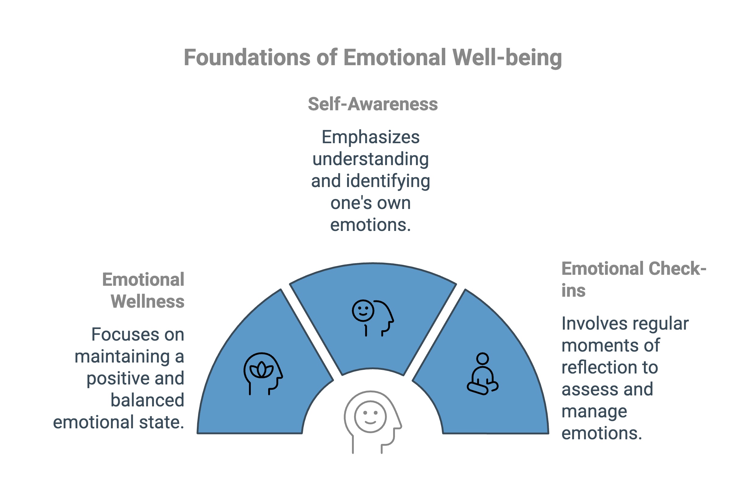 Infographic on foundations of emotional wellbeing - Total Life Counseling for Children, Teens, Adolescents and Adults in Orlando Winter Park Clermont Lake Mary and Central Florida Infographic on foundations of emotional wellbeing