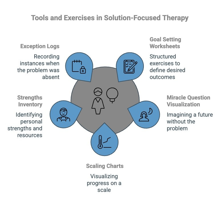 Infographics on Tools and Exercises in Solution-Focused Therapy - Total Life Counseling for Children, Teens, Adolescents and Adults in Orlando Winter Park Clermont Lake Mary and Central Florida Infographics on Tools and Exercises in Solution-Focused Therapy