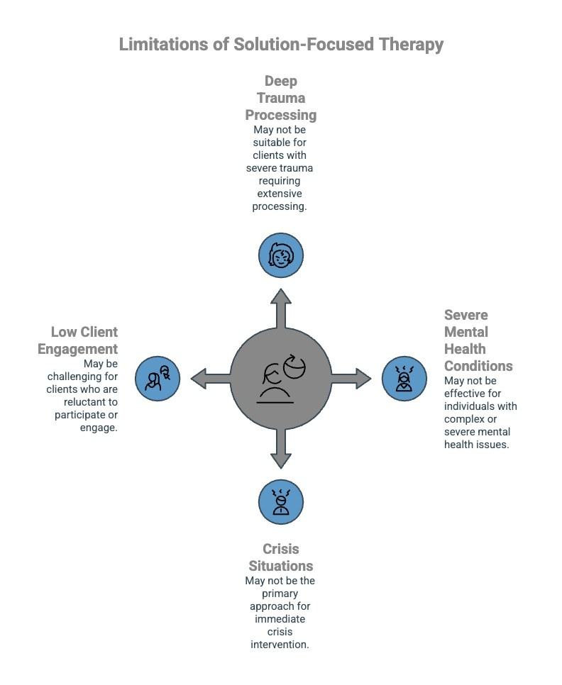 Infographics on Limitations of Solution-Focused Therapy - Total Life Counseling for Children, Teens, Adolescents and Adults in Orlando Winter Park Clermont Lake Mary and Central Florida Infographics on Limitations of Solution-Focused Therapy