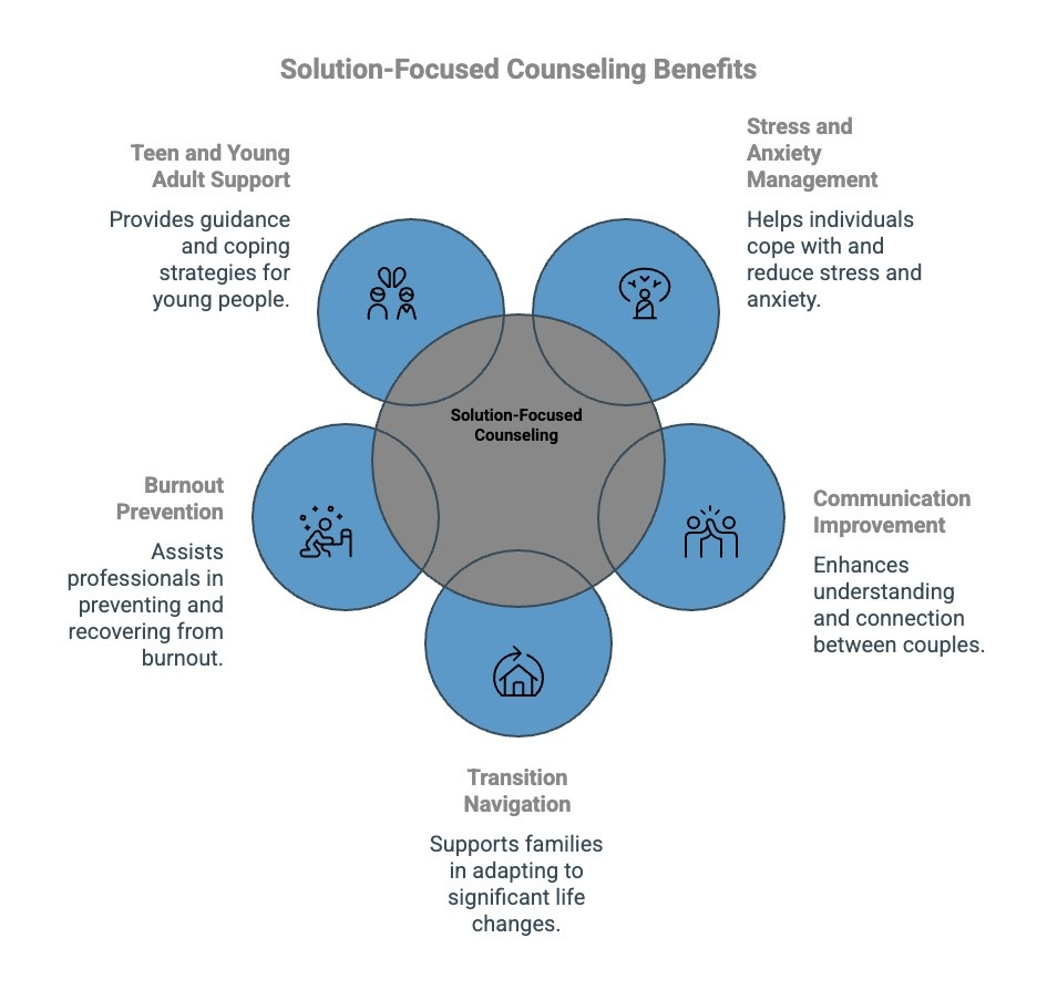 Infographics on Solution-Focused Counseling Benefits - Total Life Counseling for Children, Teens, Adolescents and Adults in Orlando Winter Park Clermont Lake Mary and Central Florida Infographics on Solution-Focused Counseling Benefits