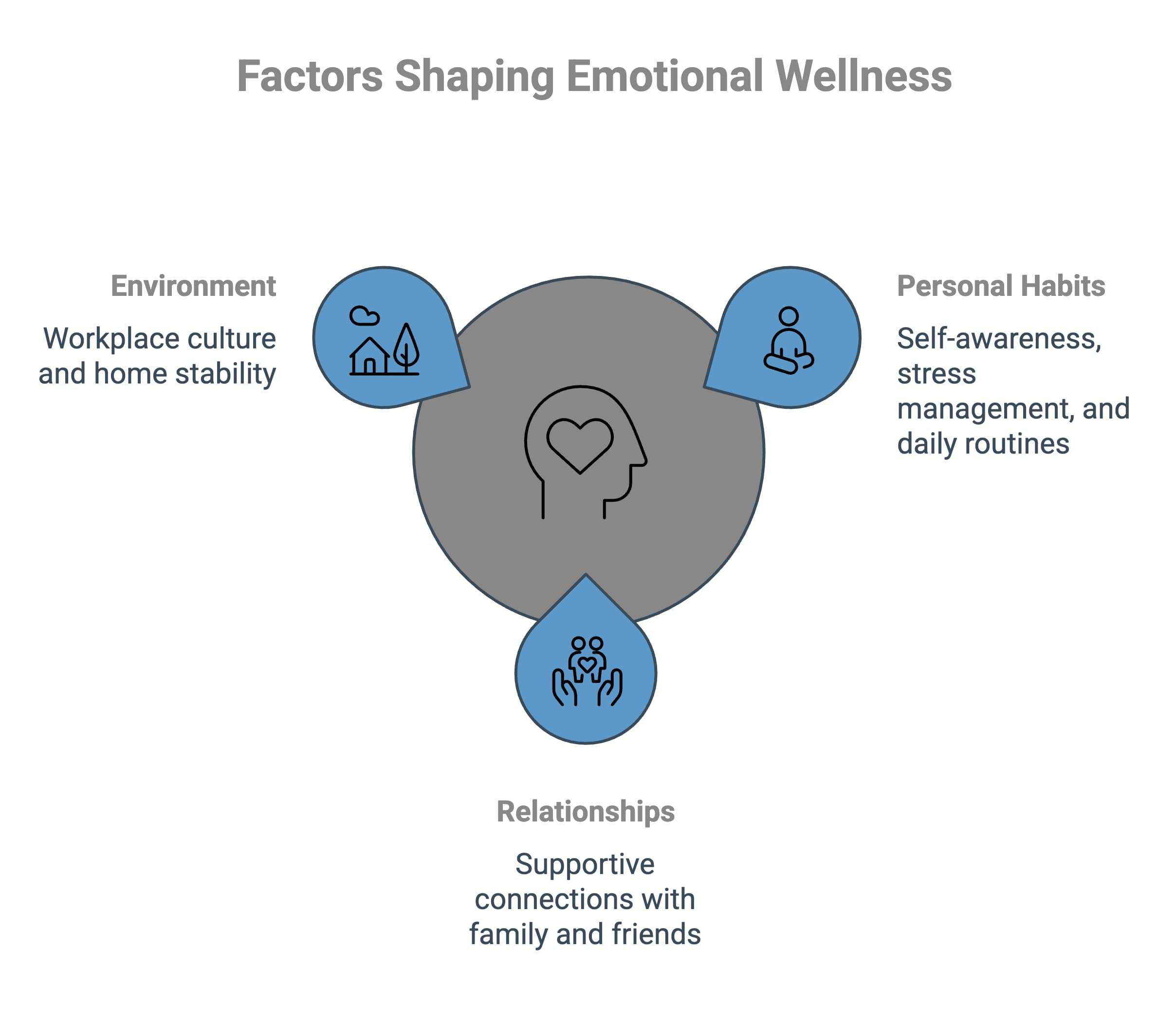 infographic showcasing Factors Shaping Emotional Wellness - Total Life Counseling for Children, Teens, Adolescents and Adults in Orlando Winter Park Clermont Lake Mary and Central Florida infographic showcasing Factors Shaping Emotional Wellness