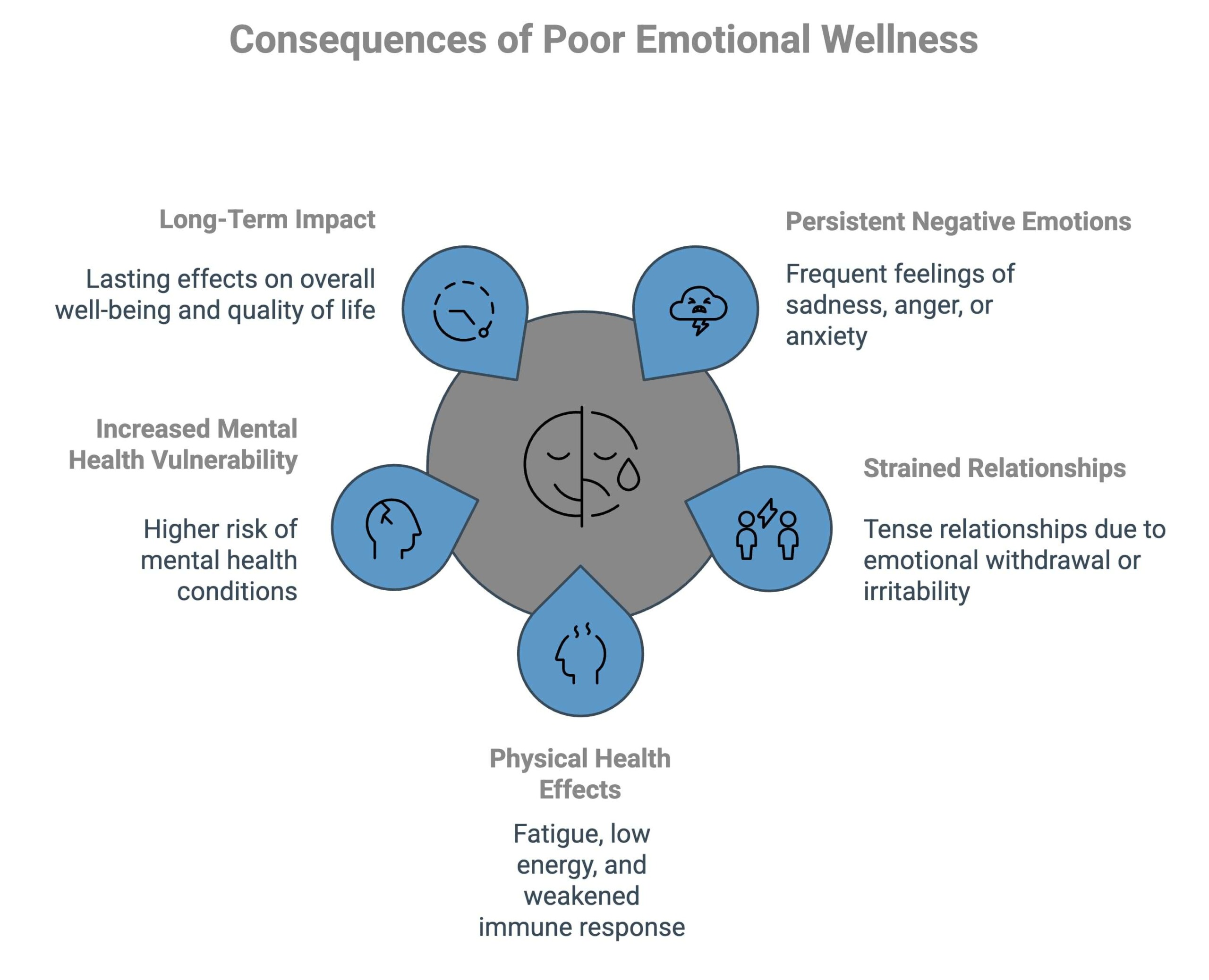 infographic showcasing Consequences of Poor Emotional Wellness - Total Life Counseling for Children, Teens, Adolescents and Adults in Orlando Winter Park Clermont Lake Mary and Central Florida infographic showcasing Consequences of Poor Emotional Wellness