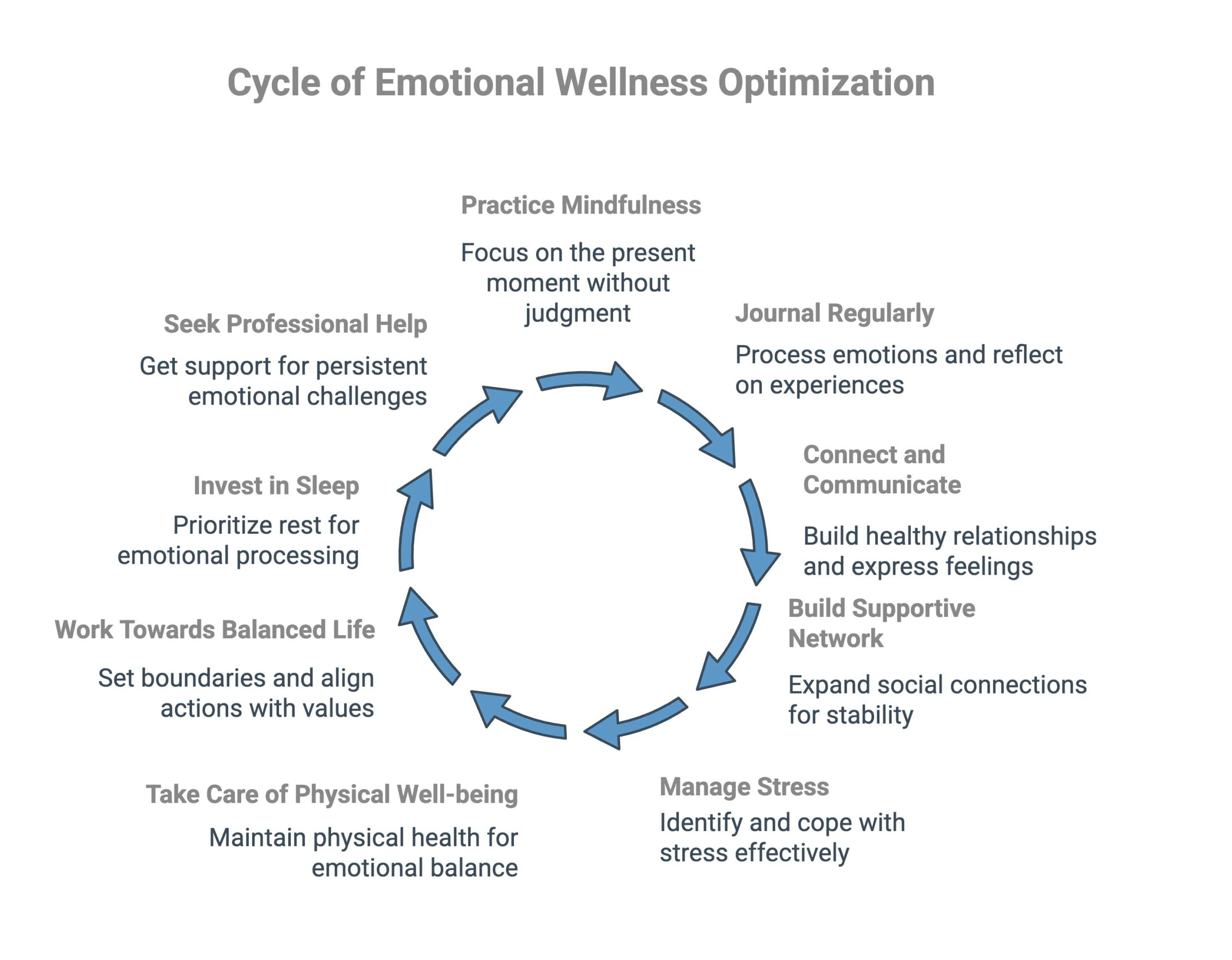 infographic showcasing Cycle of Emotional Wellness Optimization - Total Life Counseling for Children, Teens, Adolescents and Adults in Orlando Winter Park Clermont Lake Mary and Central Florida infographic showcasing Cycle of Emotional Wellness Optimization