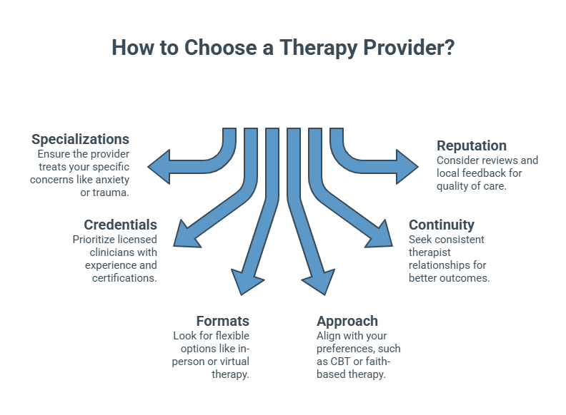 Infographic showcasing What You Should Consider When Choosing a Therapy Provider - Total Life Counseling for Children, Teens, Adolescents and Adults in Orlando Winter Park Clermont Lake Mary and Central Florida Infographic showcasing What You Should Consider When Choosing a Therapy Provider