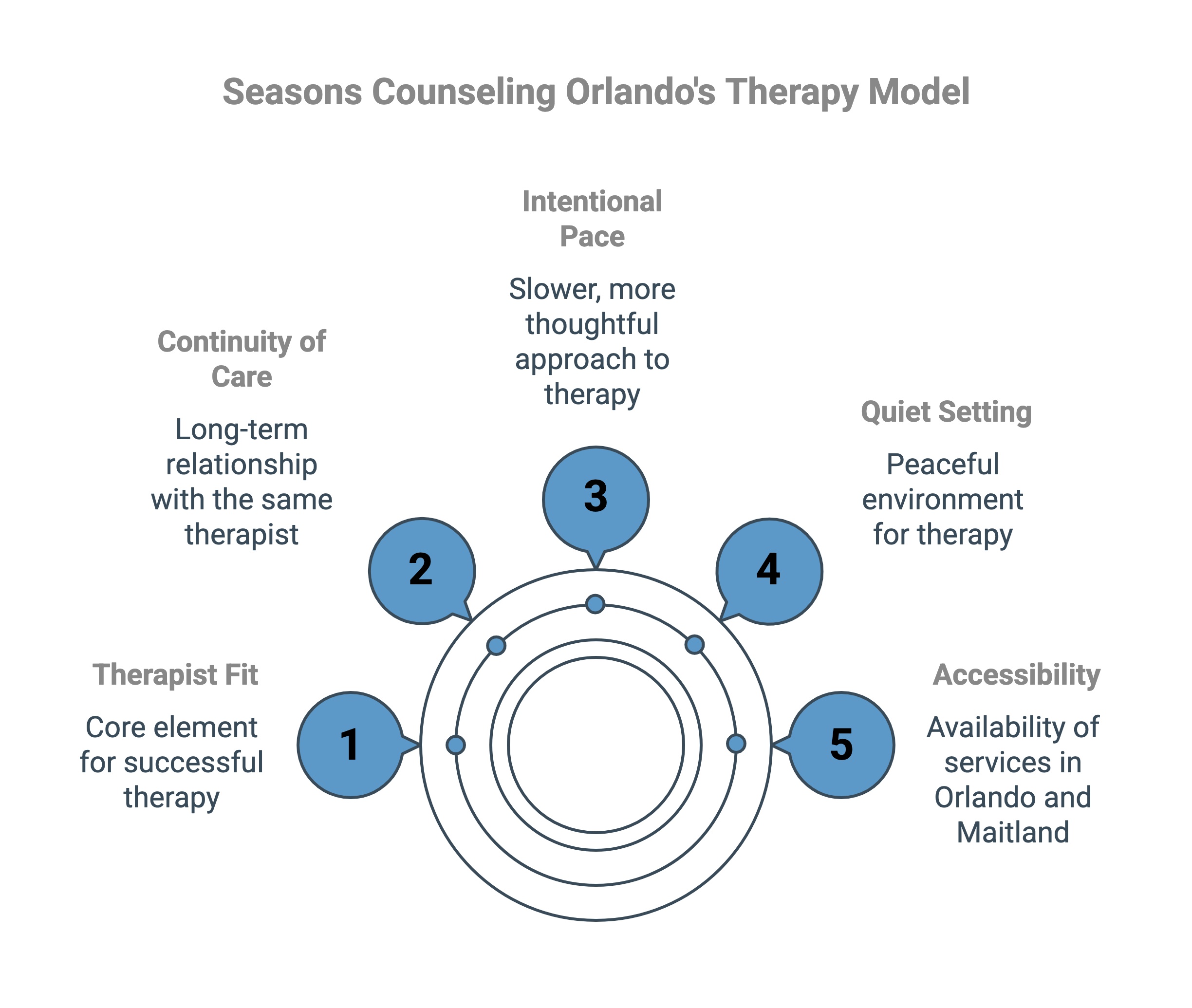 Infographic on Seasons Counseling Orlando's therapy model