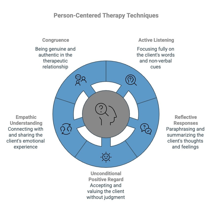 Infographics on Person-Centered Therapy Techniques