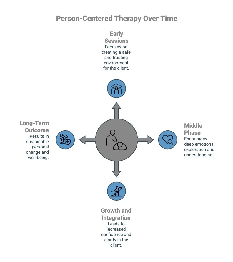 Infographics on Person-Centered Therapy Over Time
