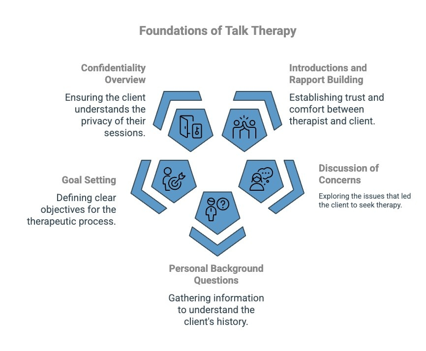 Infographics on Foundations of Talk Therapy