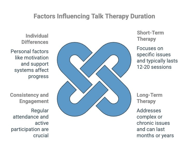 Infographics on Factors Influencing Talk Therapy Duration