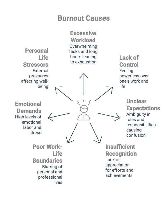 image - 2026-02-26T112942986 - Total Life Counseling for Children, Teens, Adolescents and Adults in Orlando Winter Park Clermont Lake Mary and Central Florida Infographics on Burnout Causes