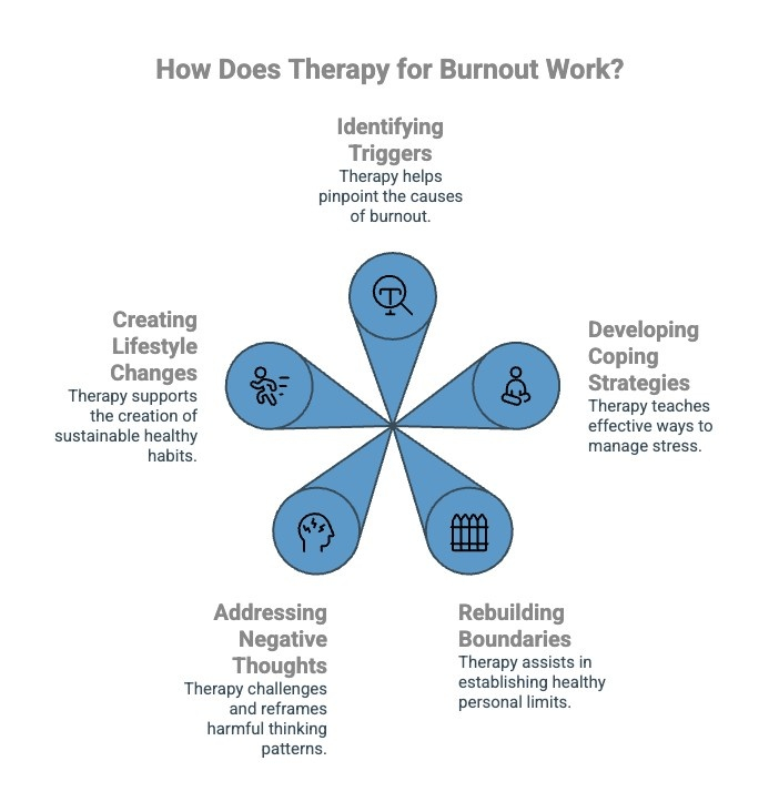 Infographics on the way Therapy for Burnout Works - Total Life Counseling for Children, Teens, Adolescents and Adults in Orlando Winter Park Clermont Lake Mary and Central Florida Infographics on the way Therapy for Burnout Works