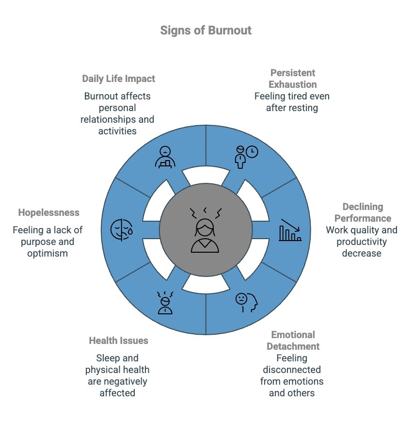 Infographics on Signs of Burnout - Total Life Counseling for Children, Teens, Adolescents and Adults in Orlando Winter Park Clermont Lake Mary and Central Florida Infographics on Signs of Burnout
