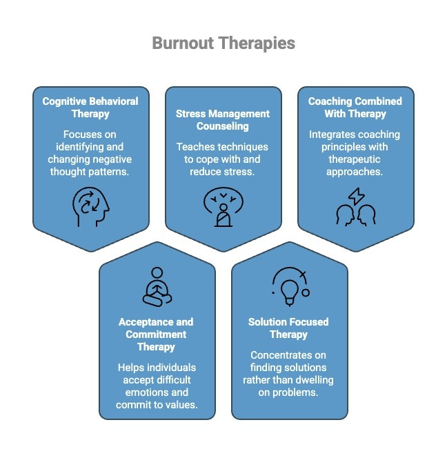 Infographics on Burnout Therapies - Total Life Counseling for Children, Teens, Adolescents and Adults in Orlando Winter Park Clermont Lake Mary and Central Florida Infographics on Burnout Therapies