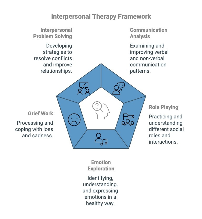 Infographics on Interpersonal Therapy Framework
