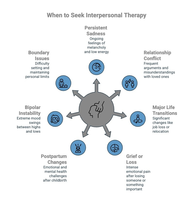Infographics on When to Seek Interpersonal Therapy
