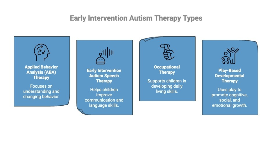 Infographics on Early Intervention Autism Therapy Types