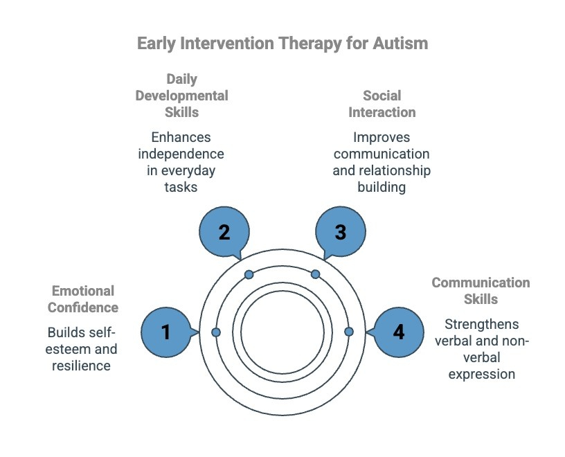 Infographics on why Is Early Intervention Autism Therapy Importance 