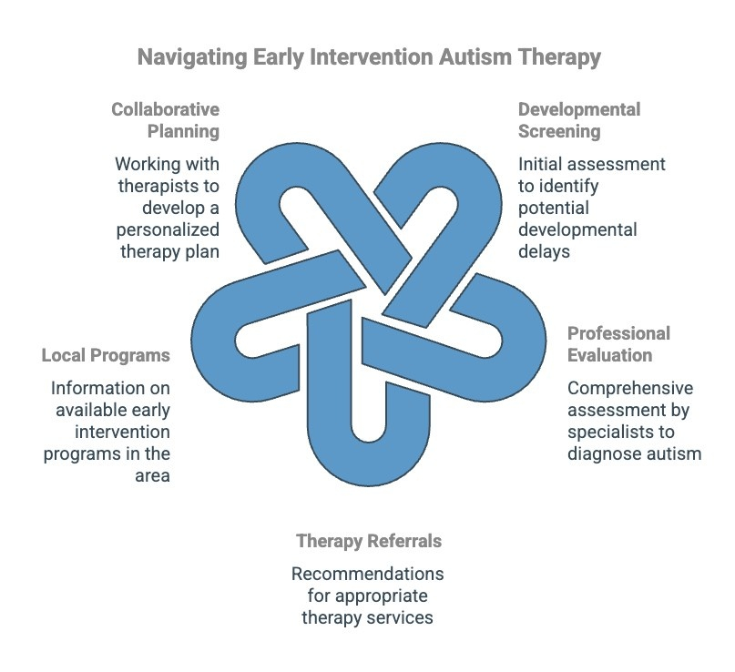 Infographics on Navigating Early Intervention Autism Therapy