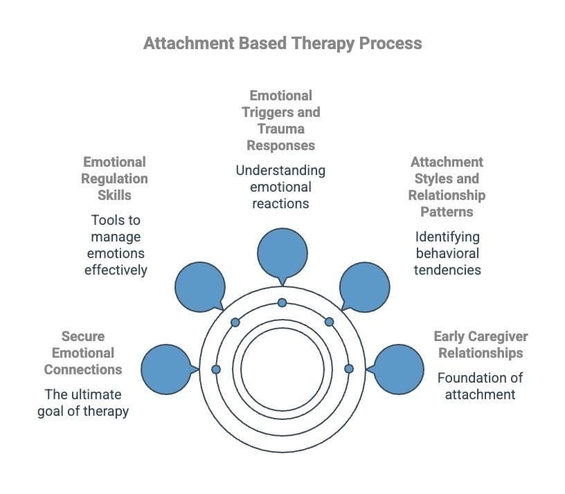 Infographics on Attachment Based Therapy Process